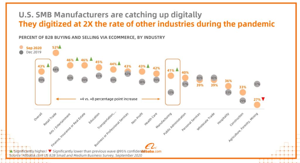 Alibaba survey of digitization efforts