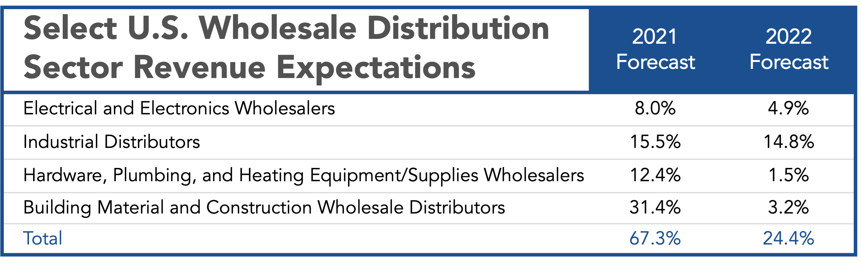 CU 1221 revenue forecast 21 and 22